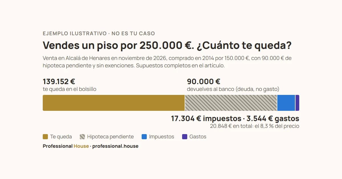 Ejemplo ilustrativo: de una venta de 250.000 € quedan 139.152 € tras pagar impuestos, gastos e hipoteca
