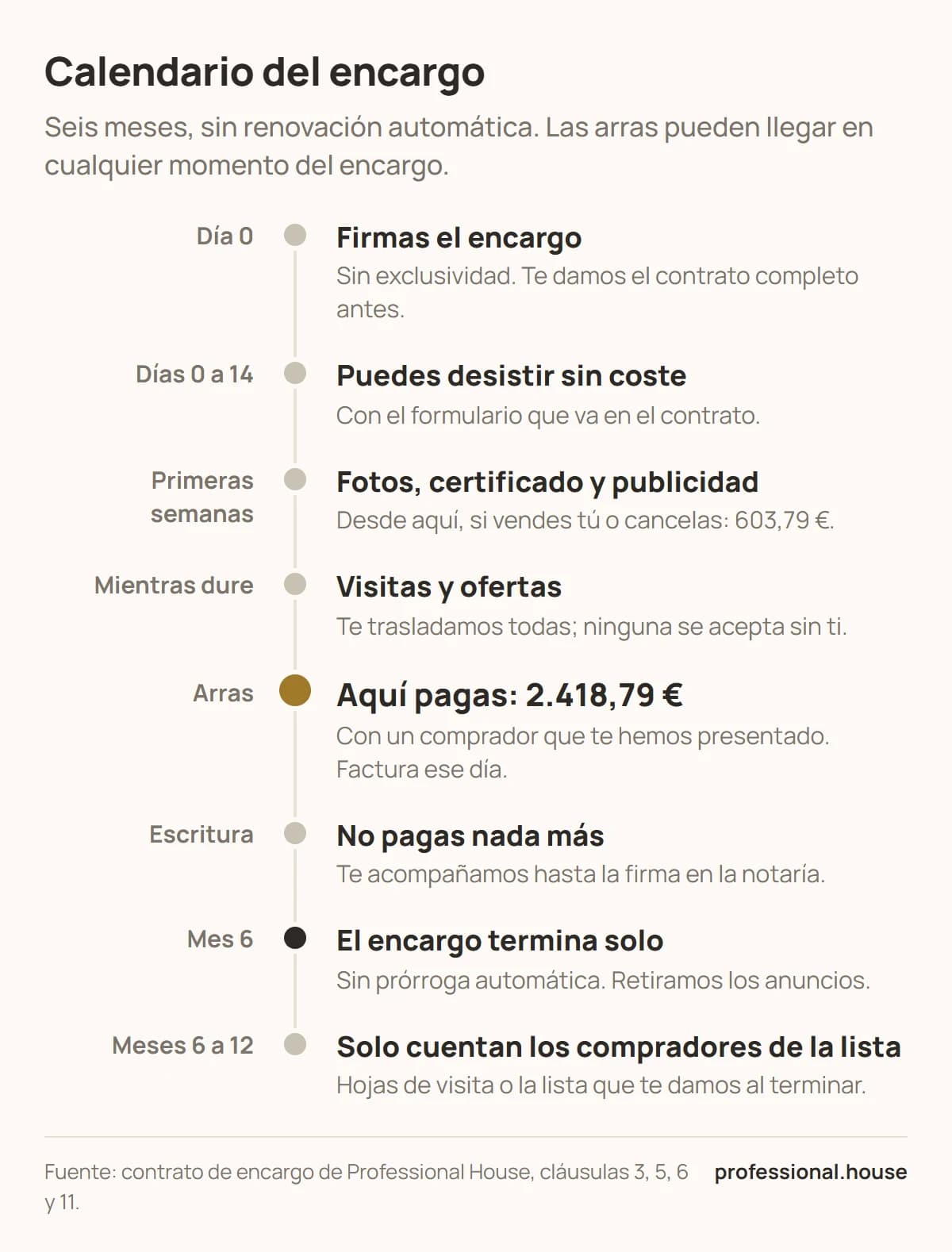 Calendario del encargo: firma, 14 días para desistir sin coste, fotos y publicidad, visitas y ofertas, arras (donde se pagan los honorarios), escritura, fin del encargo a los 6 meses sin prórroga y 6 meses más de protección solo para los compradores de la lista.