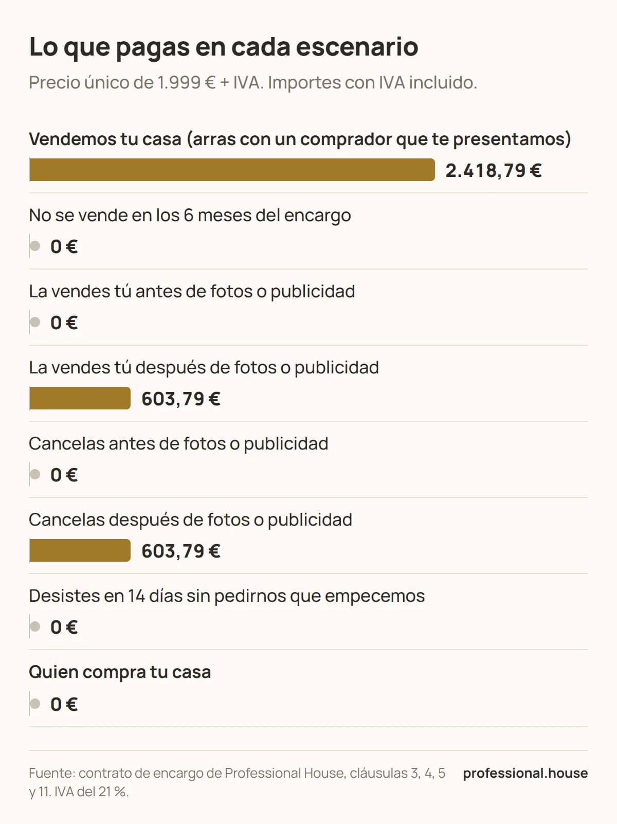 Gráfico de lo que paga el propietario en cada escenario: 2.418,79 € si vendemos su casa, 603,79 € si la vende él o cancela después de las fotos o la publicidad y 0 € en el resto de casos; quien compra paga 0 €.