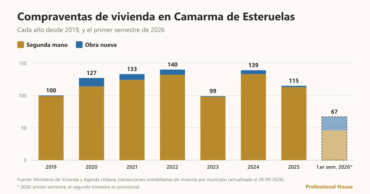 Gráfico de barras de las compraventas de vivienda en Camarma de Esteruelas de 2019 al primer semestre de 2026, separando segunda mano y obra nueva: 115 en 2025 (113 de segunda mano), frente a 100 en 2019.