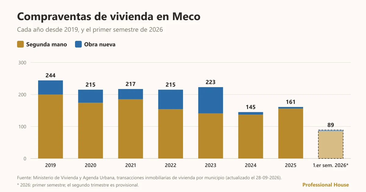 Gráfico de barras de las compraventas de vivienda en Meco de 2019 al primer semestre de 2026, separando segunda mano y obra nueva: 161 en 2025 (156 de segunda mano), frente a 244 en 2019.