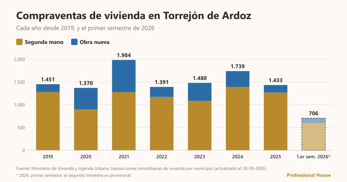 Gráfico de barras de las compraventas de vivienda en Torrejón de Ardoz de 2019 al primer semestre de 2026, separando segunda mano y obra nueva: 1.433 en 2025 (1.267 de segunda mano), frente a 1.451 en 2019.