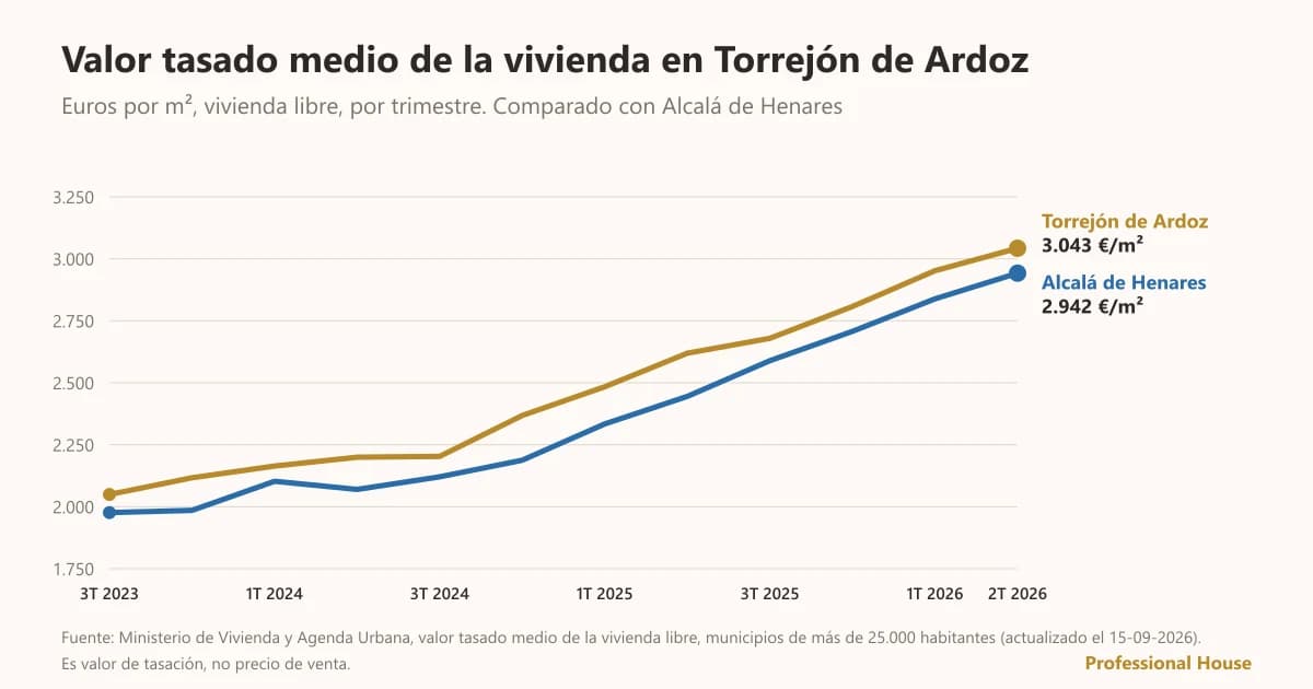 Gráfico de líneas del valor tasado medio de la vivienda libre en Torrejón de Ardoz y en Alcalá de Henares, por trimestres: en Torrejón de Ardoz pasa de 2.049 €/m² (3T-2023) a 3.043 €/m² (2T-2026); en Alcalá, 2.942 €/m² en 2T-2026.