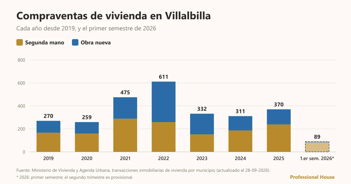 Gráfico de barras de las compraventas de vivienda en Villalbilla de 2019 al primer semestre de 2026, separando segunda mano y obra nueva: 370 en 2025 (239 de segunda mano), frente a 270 en 2019.
