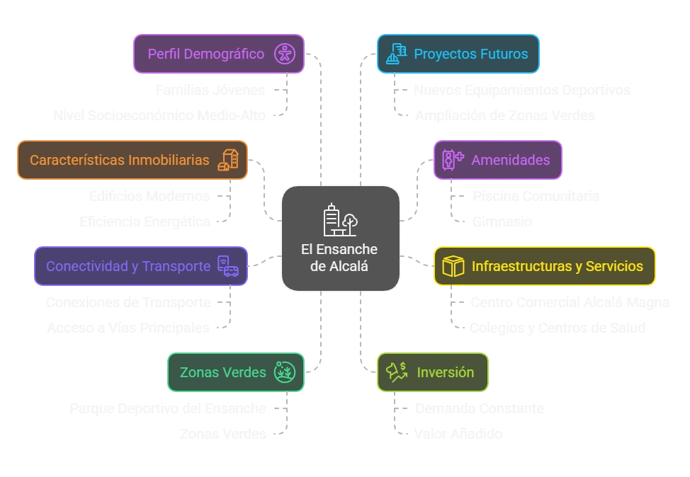 Vista del barrio Ensanche en Alcalá de Henares
