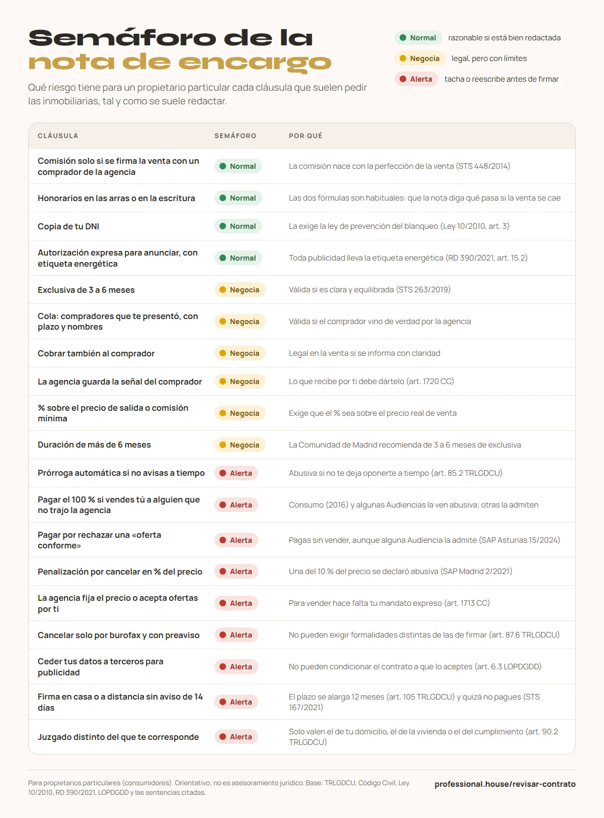 Semáforo de la nota de encargo para propietarios particulares: 4 cláusulas normales, 6 para negociar y 9 en alerta, cada una con su motivo y, cuando la hay, la norma o la sentencia citada en el artículo