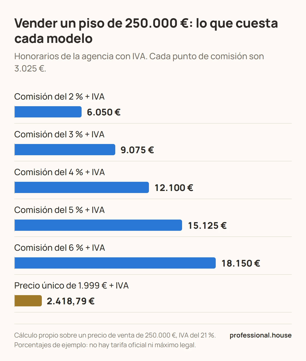 Gráfico de lo que cuesta vender un piso de 250.000 € con cada modelo, IVA incluido: 6.050 € al 2 %, 9.075 € al 3 %, 12.100 € al 4 %, 15.125 € al 5 %, 18.150 € al 6 % y 2.418,79 € con el precio único. Cálculo propio con porcentajes de ejemplo.