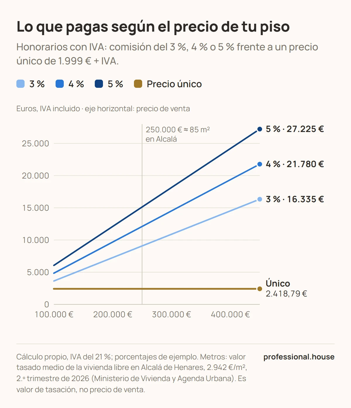 Gráfico de los honorarios con IVA según el precio de venta: al 3 %, 4 % y 5 % crecen con el precio (9.075, 12.100 y 15.125 € en un piso de 250.000 €) y el precio único se queda en 2.418,79 €. Cálculo propio; metros en Alcalá con el valor tasado del Ministerio de Vivienda y Agenda Urbana, 2.º trimestre de 2026.