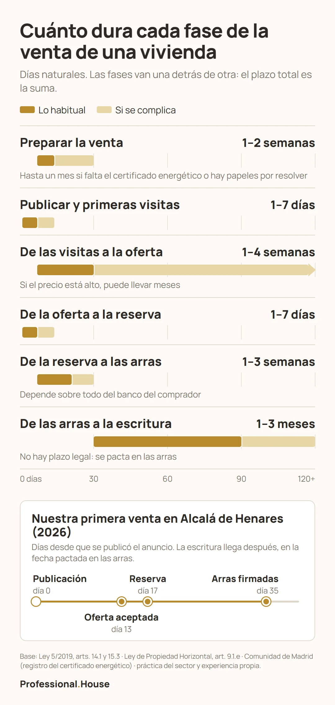 Duración habitual de cada fase de la venta de una vivienda, de preparar la casa a la escritura, y fechas de nuestra primera venta en Alcalá de Henares: oferta aceptada el día 13, reserva el 17 y arras el 35