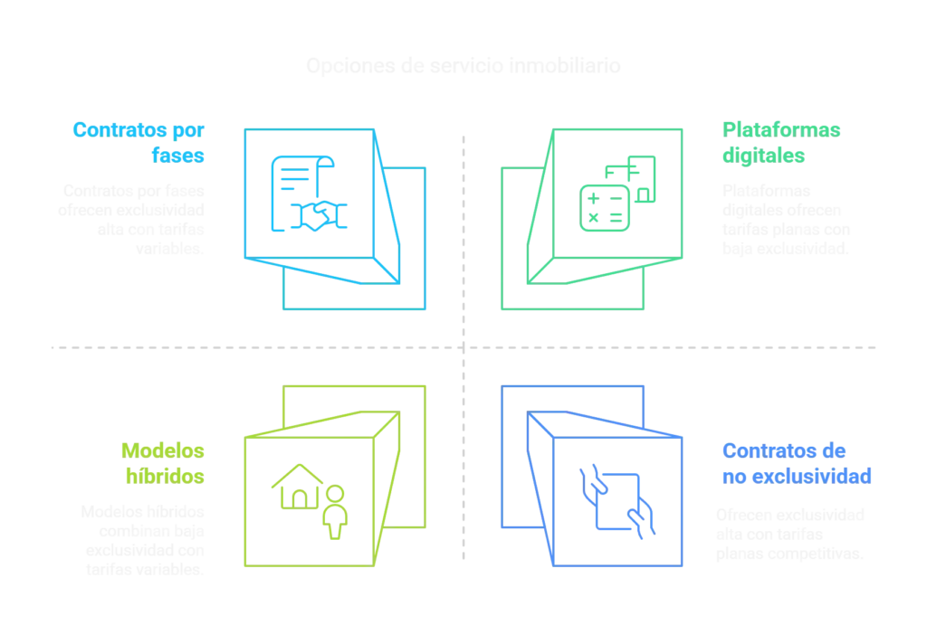 Alternativas a la exclusividad inmobiliaria