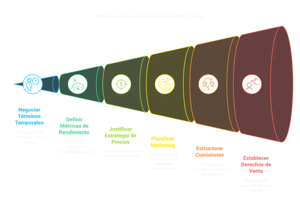 Claves para negociar la exclusividad inmobiliaria