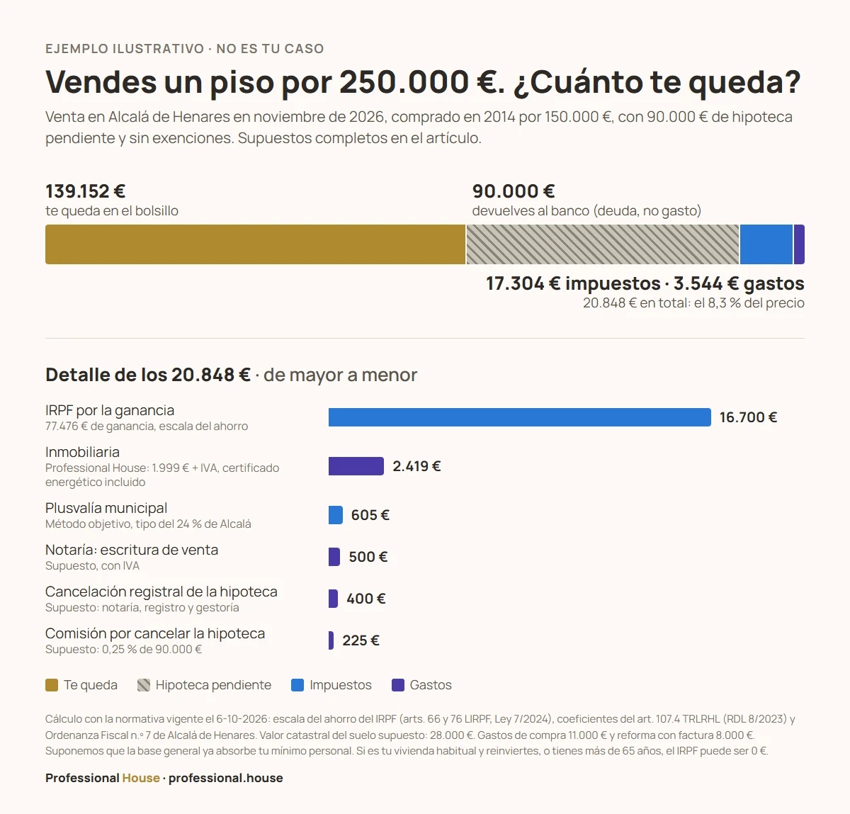 Ejemplo ilustrativo: de una venta de 250.000 € en Alcalá de Henares quedan 139.152 € tras pagar 20.848 € de impuestos y gastos y devolver 90.000 € de hipoteca