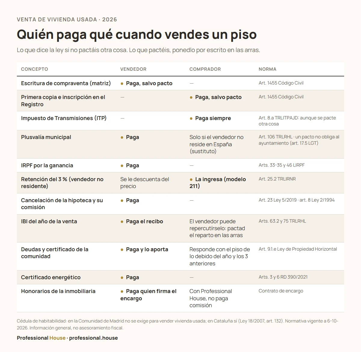 Tabla de quién paga cada gasto e impuesto al vender un piso: vendedor, comprador y norma que lo regula