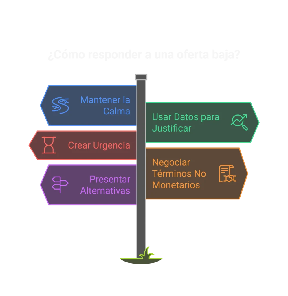 Errores comunes al recibir ofertas bajas por tu vivienda