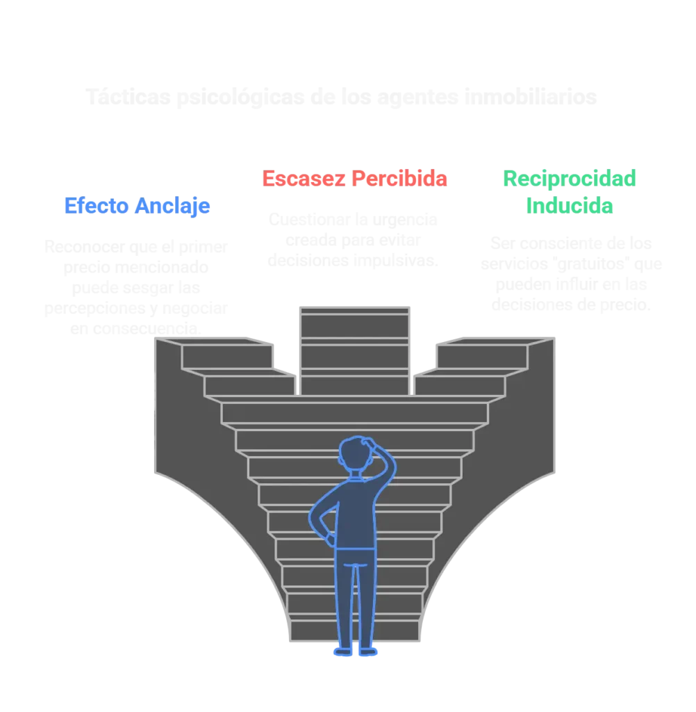 La psicología detrás de las tácticas de los agentes inmobiliarios