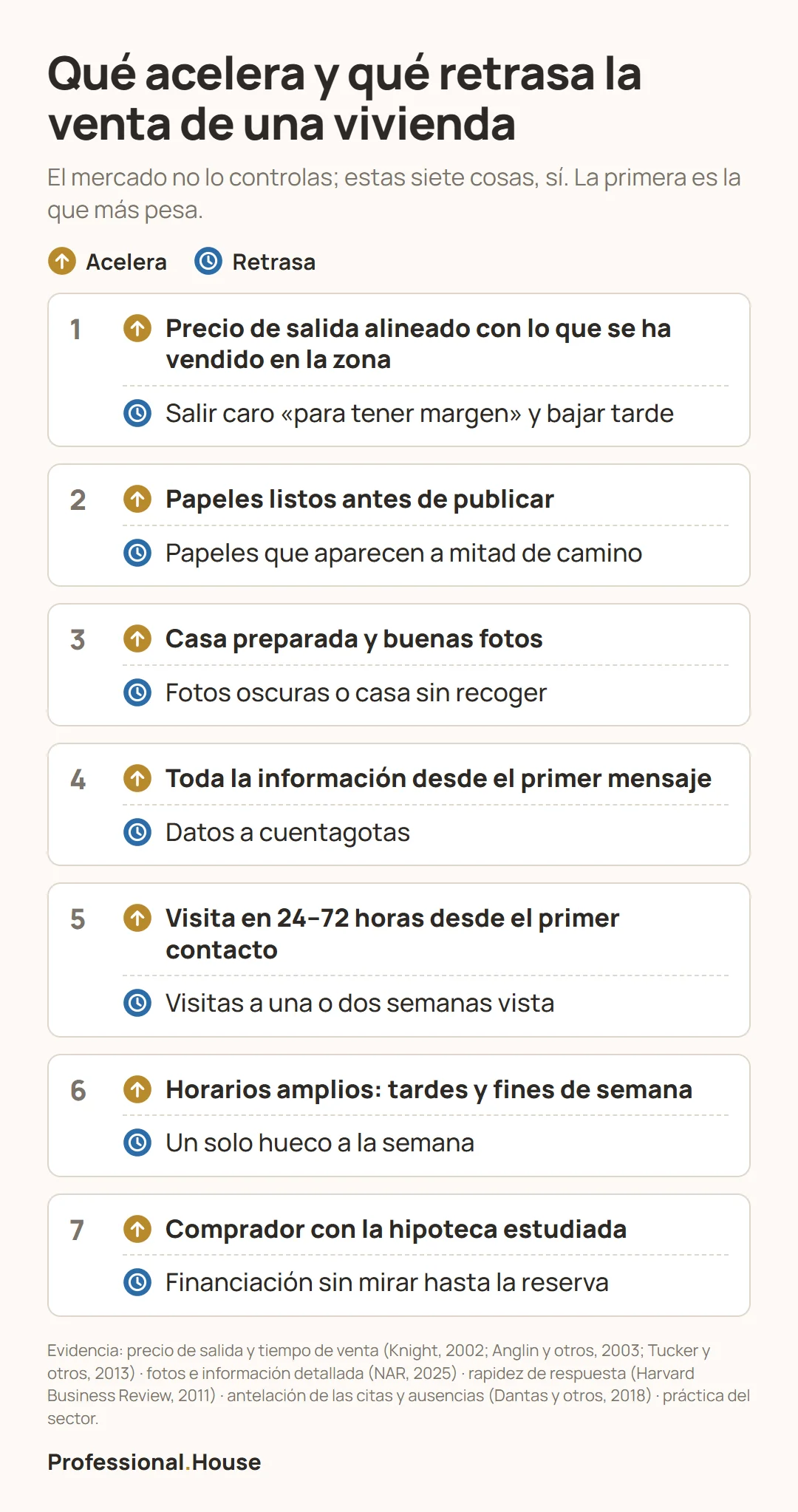 Siete cosas que aceleran la venta de una vivienda frente a las siete que la retrasan; la primera es un precio de salida alineado con lo que se ha vendido en la zona, frente a salir caro y bajar tarde