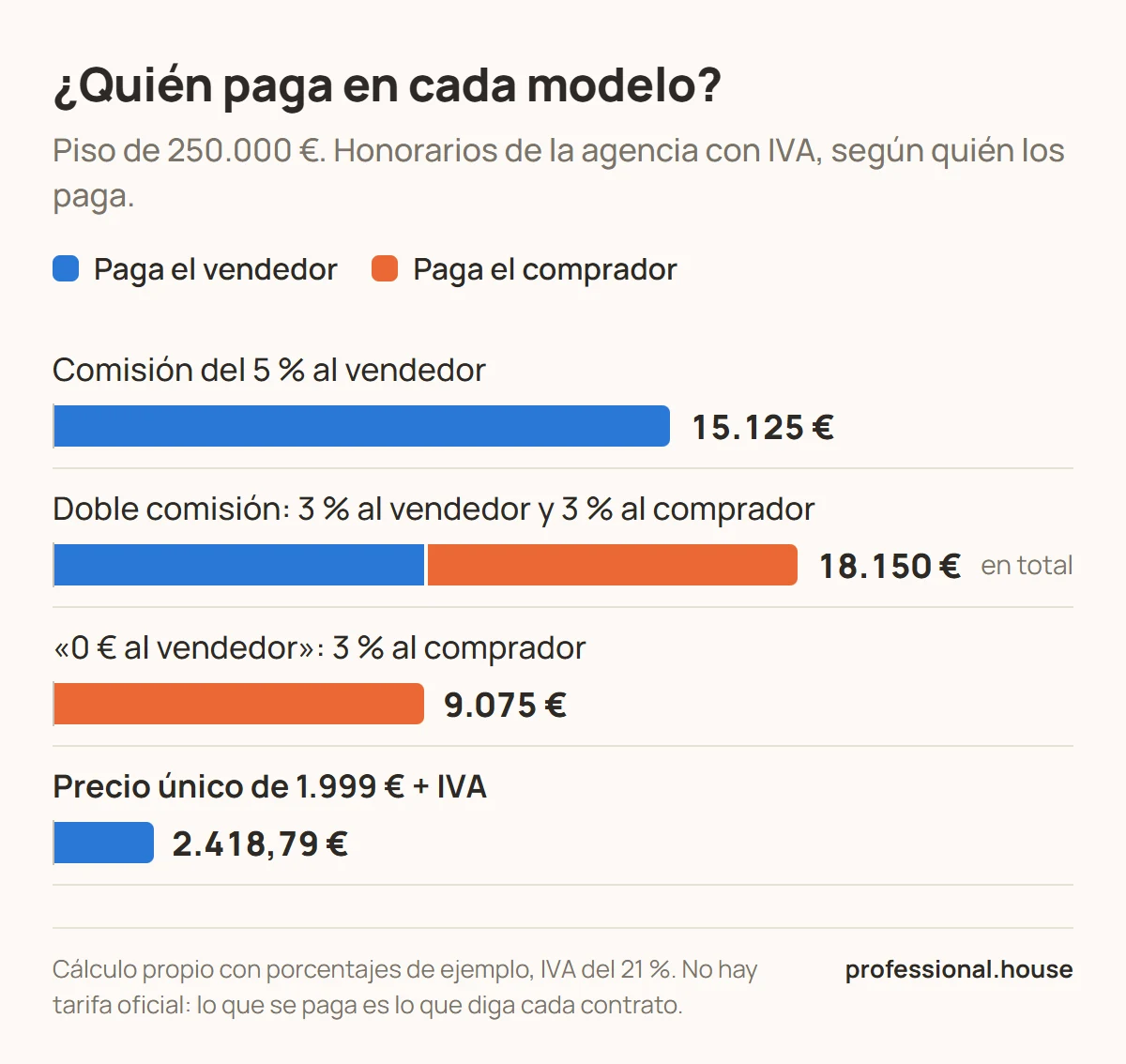 Gráfico de quién paga los honorarios en cada modelo, en un piso de 250.000 € e IVA incluido: comisión del 5 % al vendedor, 15.125 €; doble comisión del 3 % + 3 %, 9.075 € cada parte; «0 € al vendedor» con un 3 % al comprador, 9.075 € que paga el comprador; precio único, 2.418,79 € que paga el vendedor. Cálculo propio con porcentajes de ejemplo.