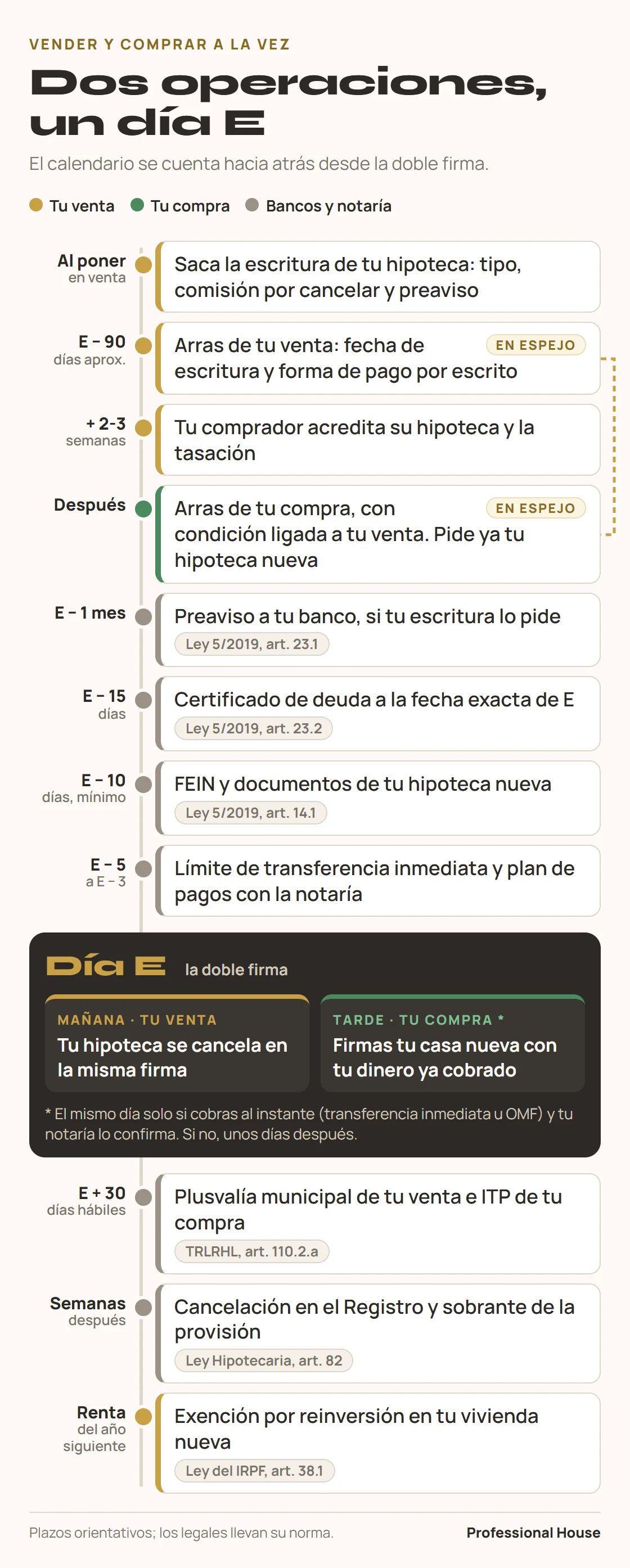 Calendario de una venta y una compra encadenadas, contado hacia atrás desde el día de la doble firma. Plazos orientativos; los legales llevan su norma.