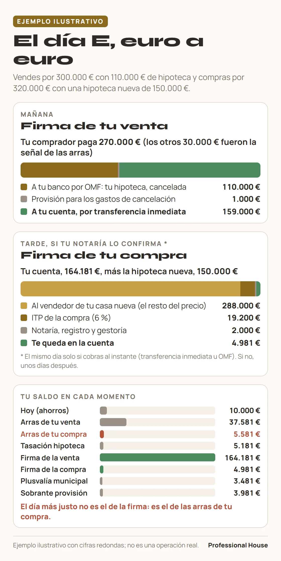 Ejemplo de reparto del dinero el día de la firma de la venta y de la compra. Ejemplo ilustrativo con cifras redondas; no es una operación real.